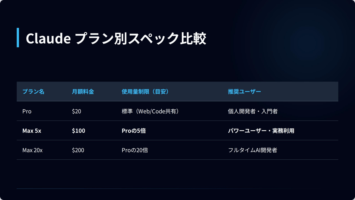Claudeプラン別スペック比較:Pro/Max 5x/Max 20x