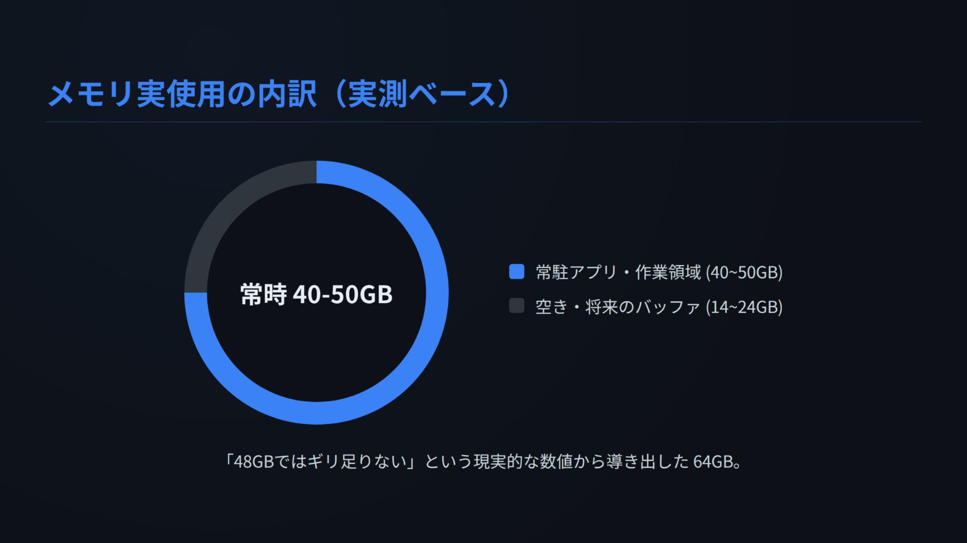 メモリ実使用の内訳（実測ベース）