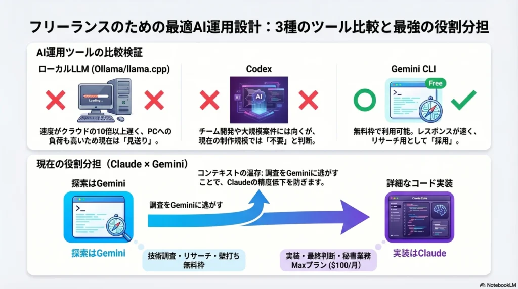 フリーランスのための最適AI運用設計：3種のツール比較と最強の役割分担