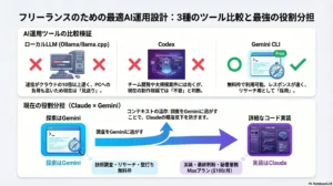 フリーランスのための最適AI運用設計：3種のツール比較と最強の役割分担